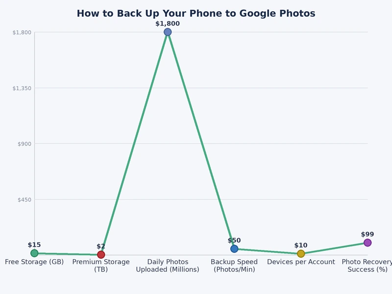 Bar chart comparing Google Photos backup completion times across Android and iPhone device categories