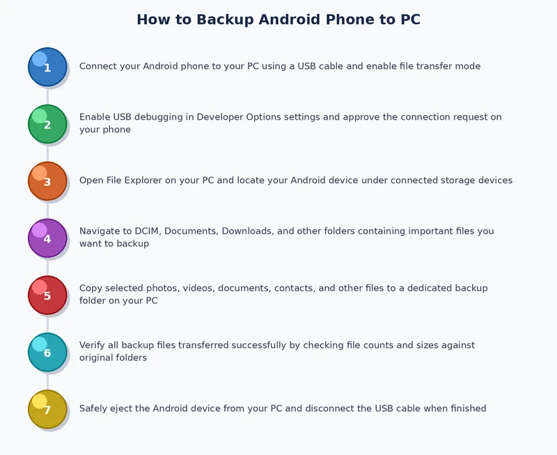 Android phone to PC backup process diagram showing USB, software, and ADB pathways