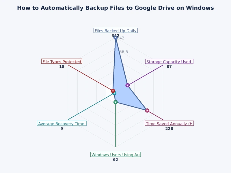 Bar chart comparing automatic backup methods for Windows by skill level, cost, and scheduling flexibility
