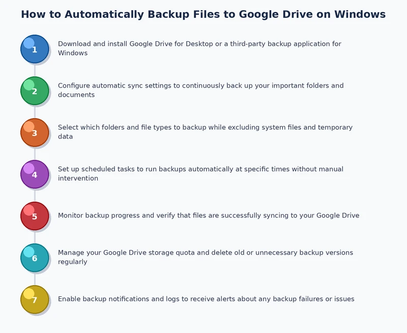 Process diagram showing the automatic Google Drive backup setup flow on Windows from install to verified sync