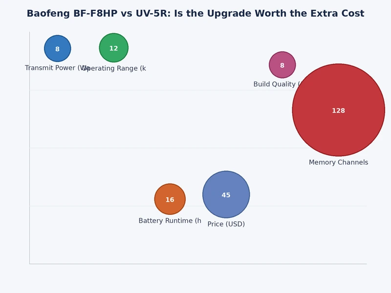 Bar chart comparing BF-F8HP and UV-5R across power output, battery capacity, weight, and price
