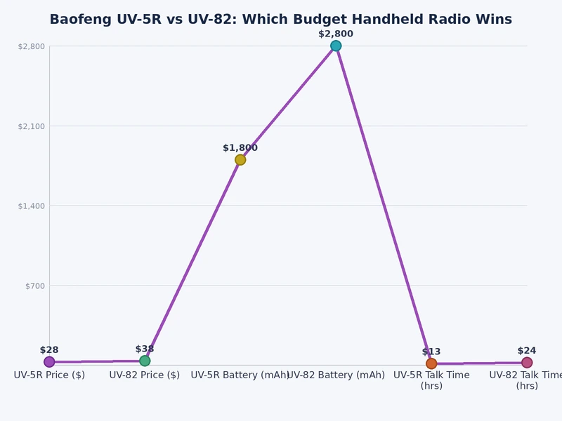 Bar chart comparing Baofeng UV-5R and UV-82 across power output, battery life, weight, and price