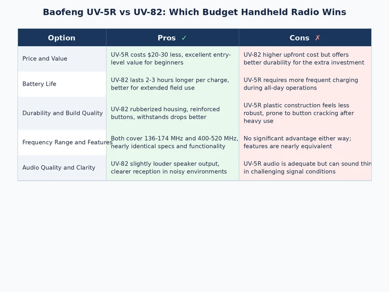 Visual comparison table showing UV-5R and UV-82 pros and cons for different use scenarios
