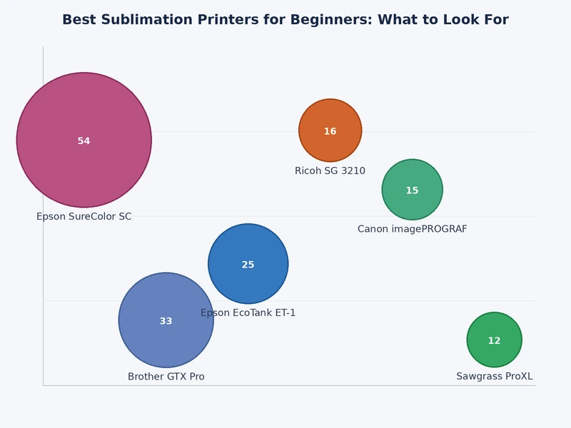 comparison chart of beginner sublimation printer specifications including resolution, ink cost per ml, and maximum print width