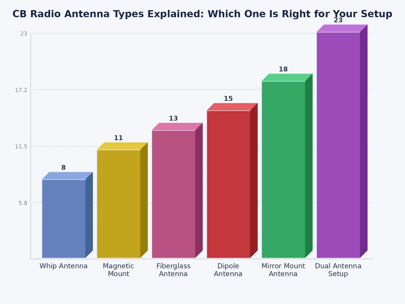 Bar chart comparing range and SWR performance across cb radio antenna types