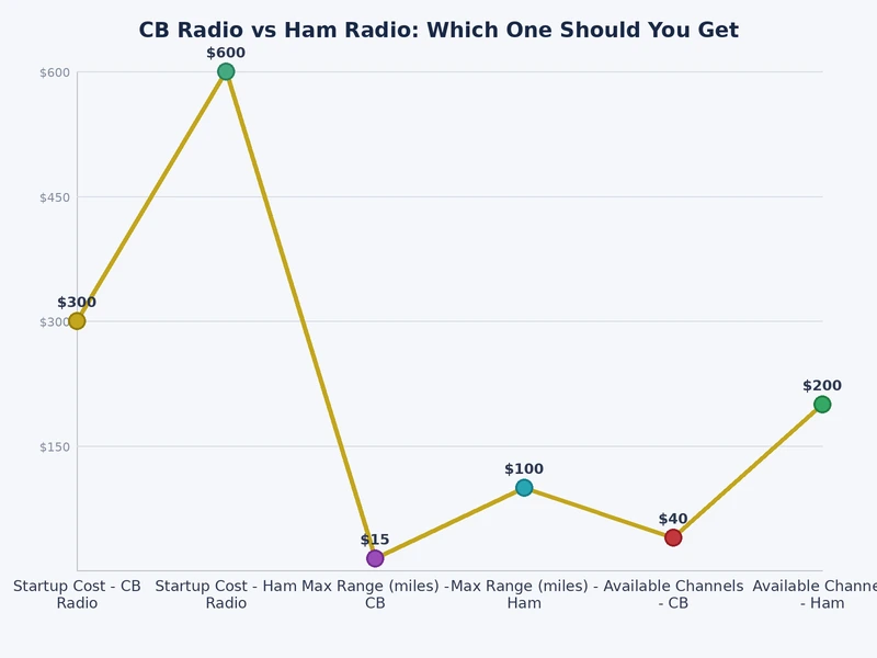 Bar chart comparing CB radio vs ham radio across cost, range, channels, and licensing requirements