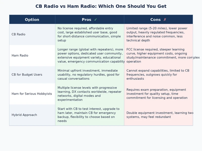 Comparison infographic showing CB radio and ham radio features, range, and licensing side by side