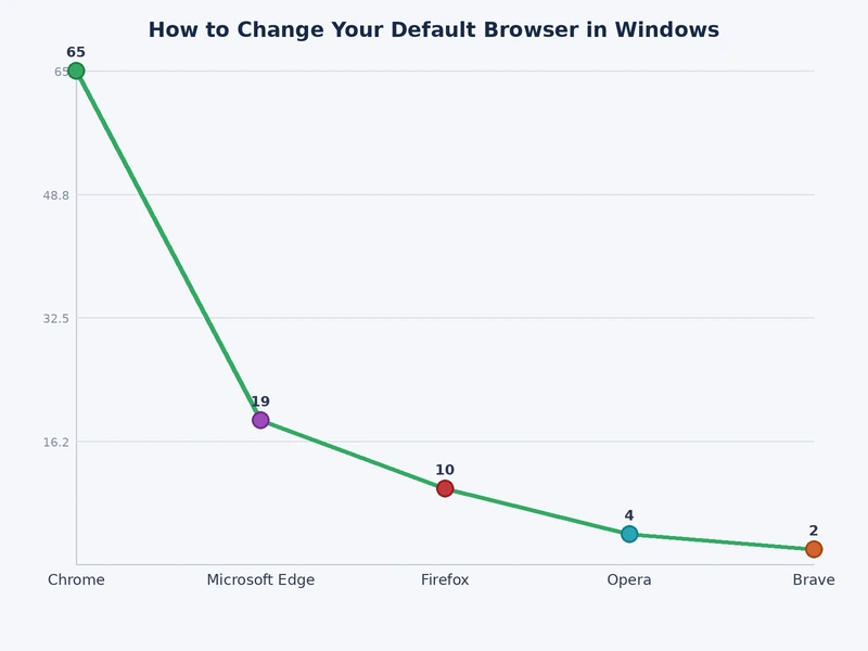 Bar chart comparing desktop browser market share among Windows users including Chrome, Firefox, Edge, and Brave