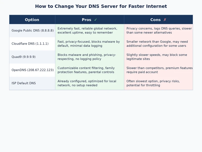 DNS server response time comparison chart showing Cloudflare, Google, OpenDNS, Quad9, and ISP resolver speeds