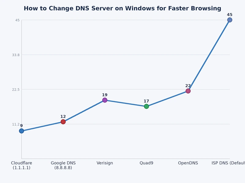 Bar chart comparing average DNS lookup response times for Cloudflare, Google, OpenDNS, Quad9, and ISP default servers