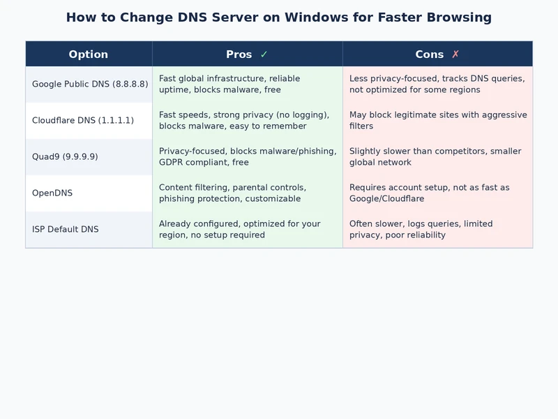 Comparison chart of DNS providers showing response times, privacy ratings, and content filtering features