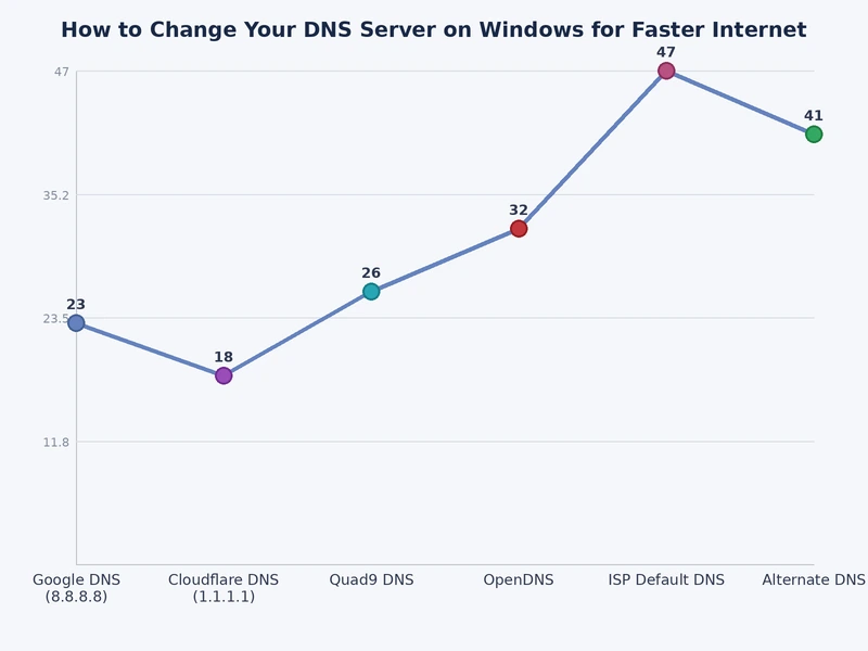 Bar chart comparing average DNS response times for Cloudflare, Google, OpenDNS, Quad9, and ISP default resolvers