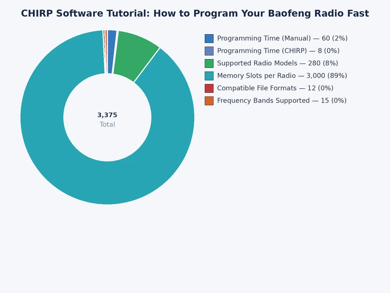 Comparison chart of CHIRP programming time versus manual keypad entry across different channel counts