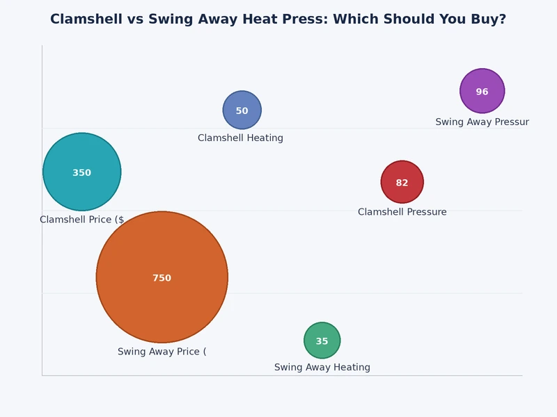 Bar chart comparing clamshell vs swing away heat press across pressure, footprint, price, and substrate range metrics