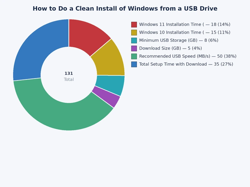 Chart comparing Windows clean install vs reset vs repair install methods