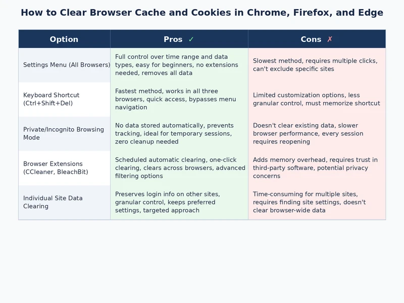 Side-by-side comparison of cache clearing dialogs in Chrome Firefox and Edge browsers