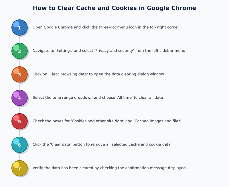 process diagram illustrating how to clear cache and cookies in chrome across desktop and mobile