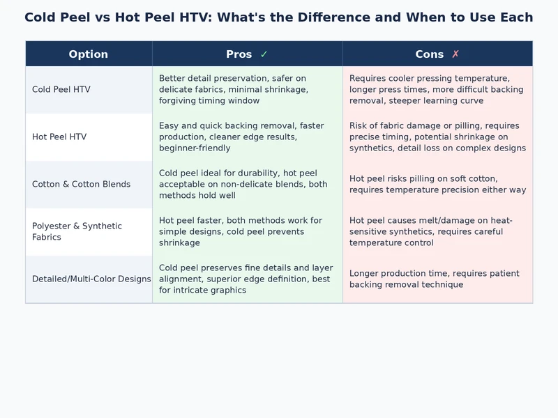Comparison chart showing cold peel vs hot peel HTV differences in finish, speed, and best uses
