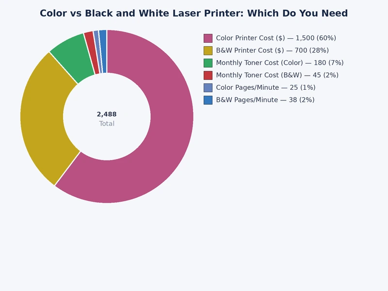 bar chart comparing color vs monochrome laser printer cost per page and print speed benchmarks