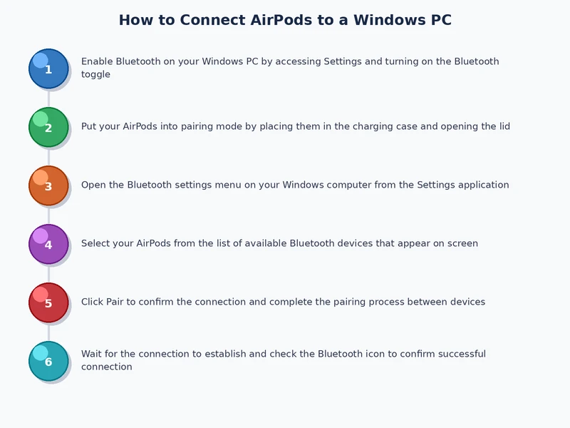 Step-by-step process diagram for connecting AirPods to a Windows PC via Bluetooth