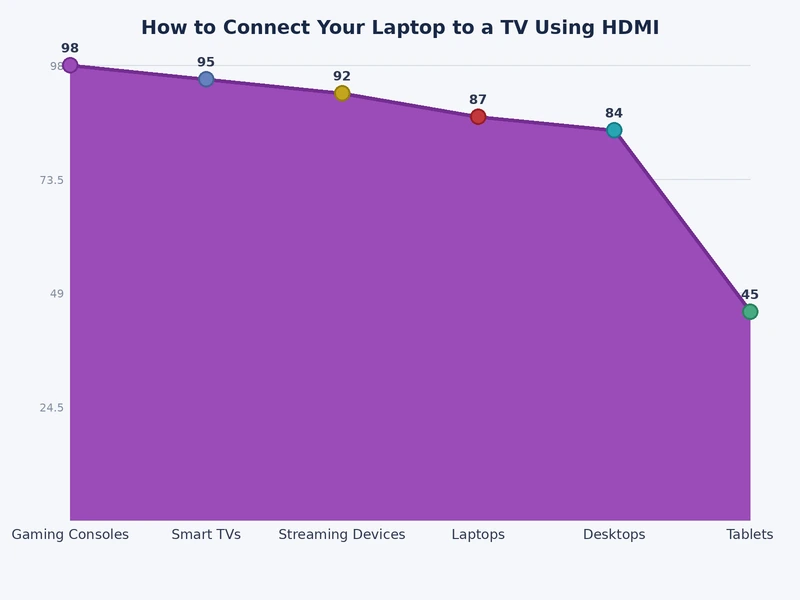 Bar chart comparing HDMI 1.4, 2.0, and 2.1 versions by maximum bandwidth and supported resolution