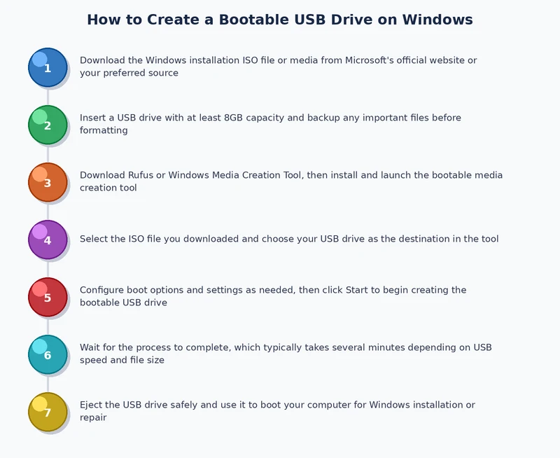 Step-by-step process diagram for creating a bootable USB drive on Windows