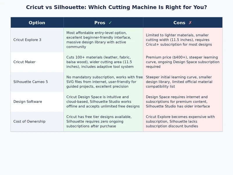 Cricut vs Silhouette Cameo feature comparison chart showing software, blade system, and cost differences