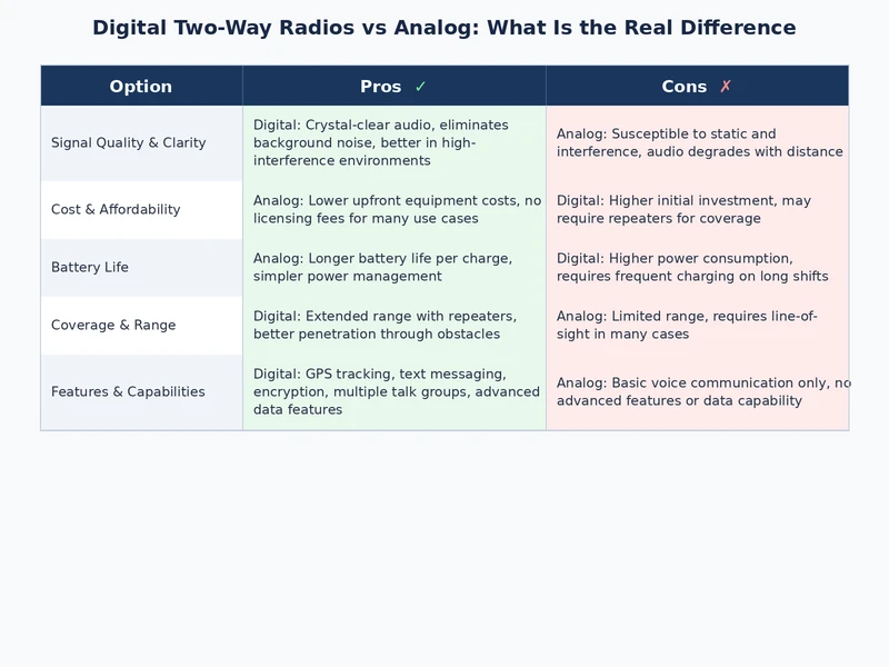 Comparison chart showing digital vs analog two-way radio performance across key metrics