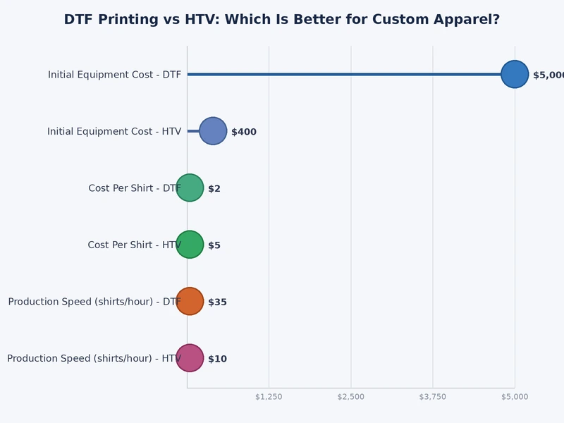 Comparison chart scoring DTF printing vs HTV across cost, durability, design complexity, and ease of use