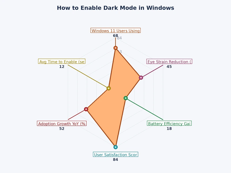 Bar chart showing dark mode adoption rates across Windows 10 and Windows 11 user segments
