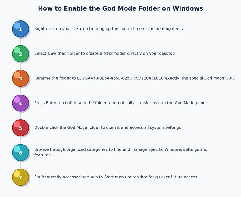 Step-by-step process diagram for windows god mode folder how to enable showing folder creation and namespace conversion steps