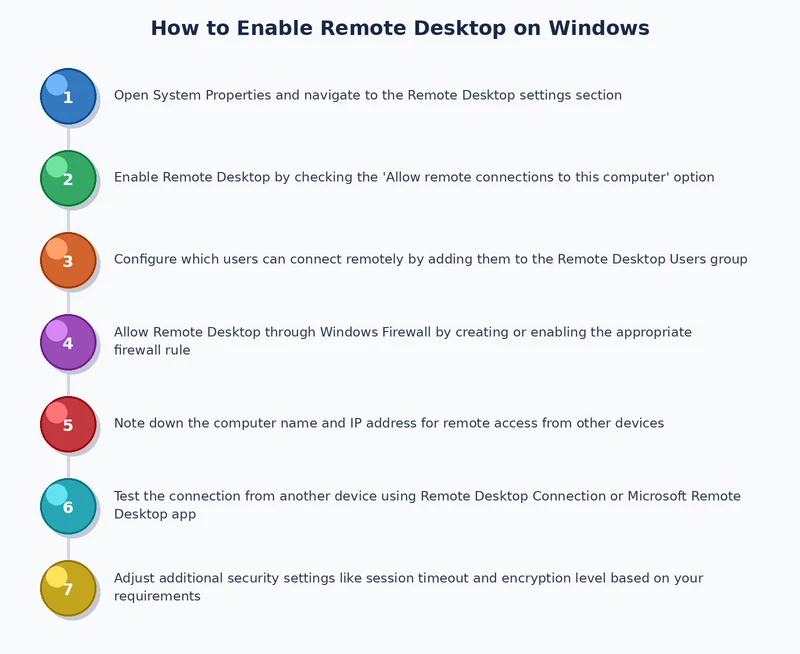 Remote Desktop connection process diagram showing client to host flow on Windows
