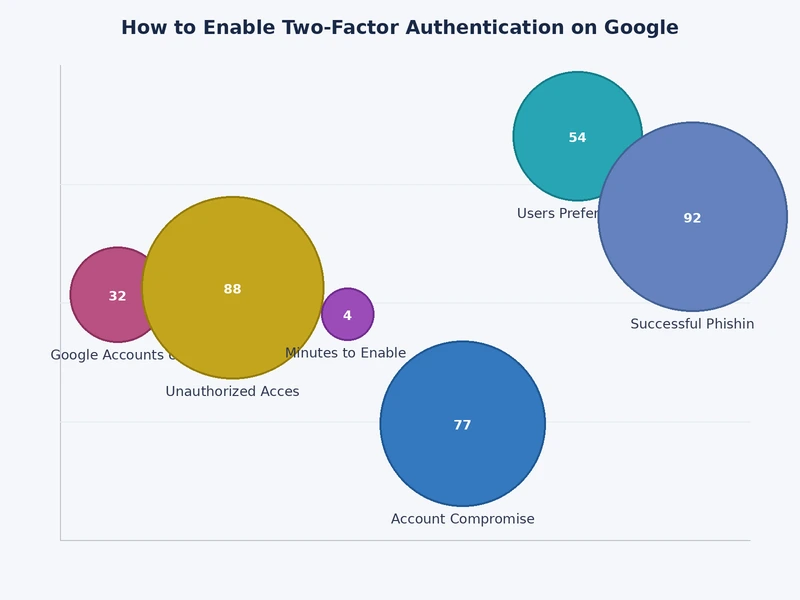Bar chart comparing security and convenience ratings of Google two-factor authentication methods including SMS, authenticator app, and hardware key