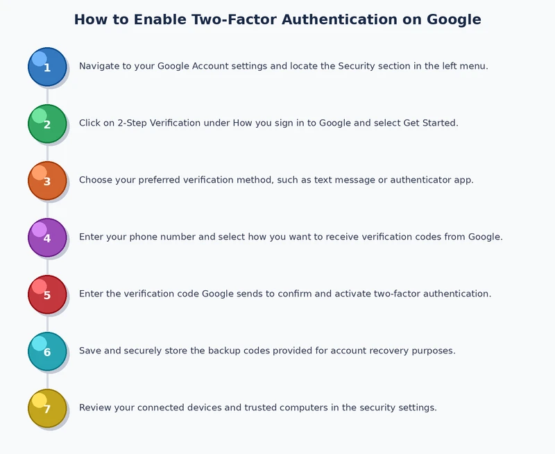 Process diagram showing the complete workflow to enable two factor authentication on google account from security settings through verification