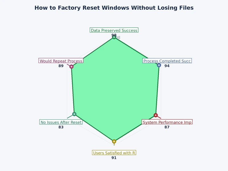 Chart comparing Windows Keep My Files vs Remove Everything reset options