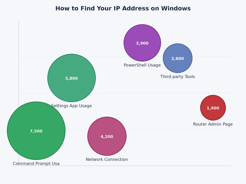 Comparison chart of methods to find IP address on Windows by speed and detail level