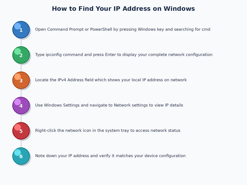 Step-by-step process diagram for finding IP address on Windows using ipconfig and Settings
