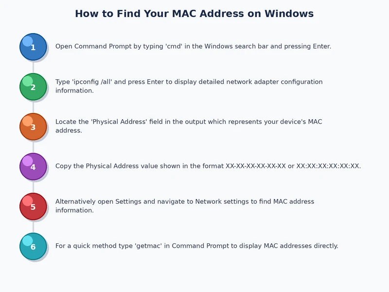 Process diagram showing MAC address lookup steps via Command Prompt getmac, PowerShell Get-NetAdapter, and Windows Settings