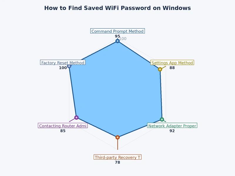 Comparison chart of Windows WiFi password recovery methods by access level, scope, and administrator requirement