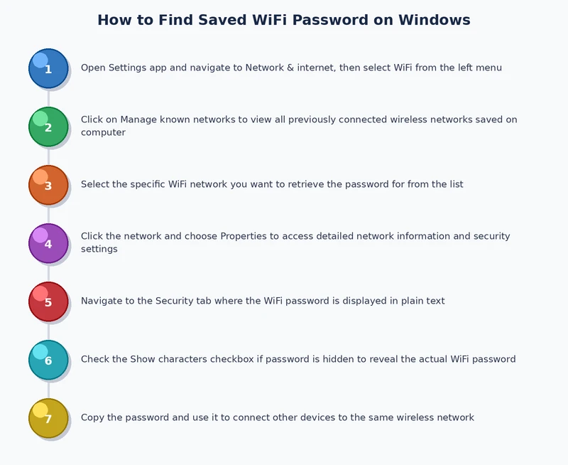 Step-by-step process diagram showing how to find saved WiFi password on Windows using the netsh wlan command in Command Prompt