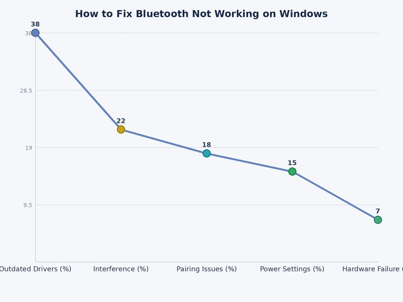 Bar chart showing frequency of Bluetooth failure causes on Windows — driver issues most common