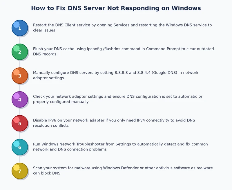 Step-by-step process diagram showing how to fix DNS server not responding on Windows