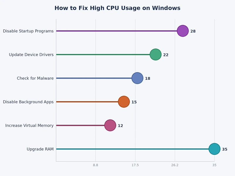 Bar chart comparing common causes of high CPU usage on Windows