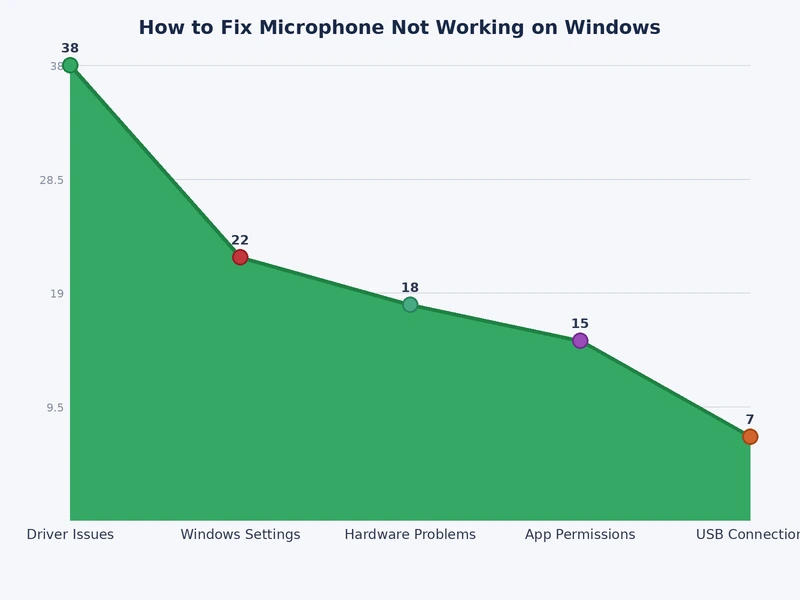 Bar chart showing most common causes of microphone not working on Windows by frequency