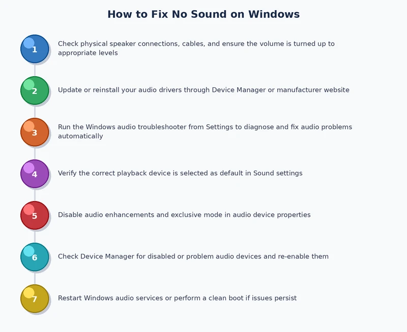 Process diagram showing the step-by-step no sound on Windows fix from physical check to driver reinstall