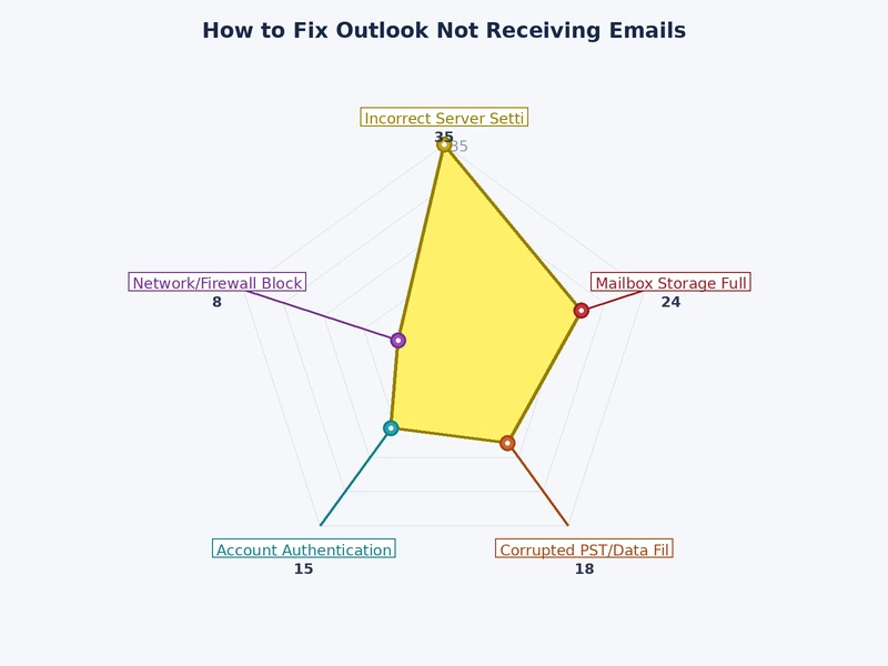 Bar chart showing the most common causes of Outlook not receiving emails ranked by frequency