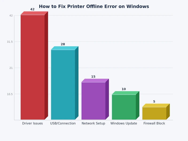 Chart showing root causes of printer offline errors and how often each fix resolves them