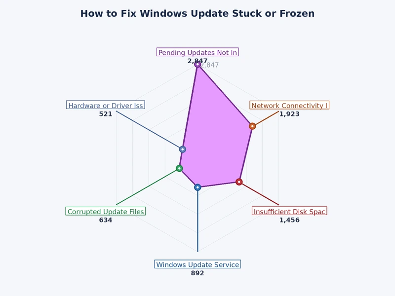 chart showing most common causes of windows update stuck fix scenarios by frequency