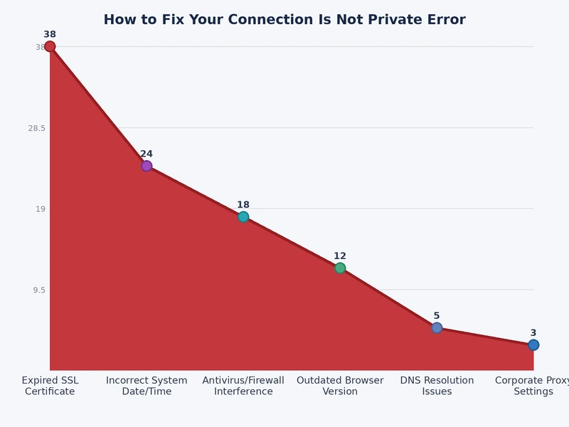 Bar chart showing distribution of root causes for connection is not private error by frequency