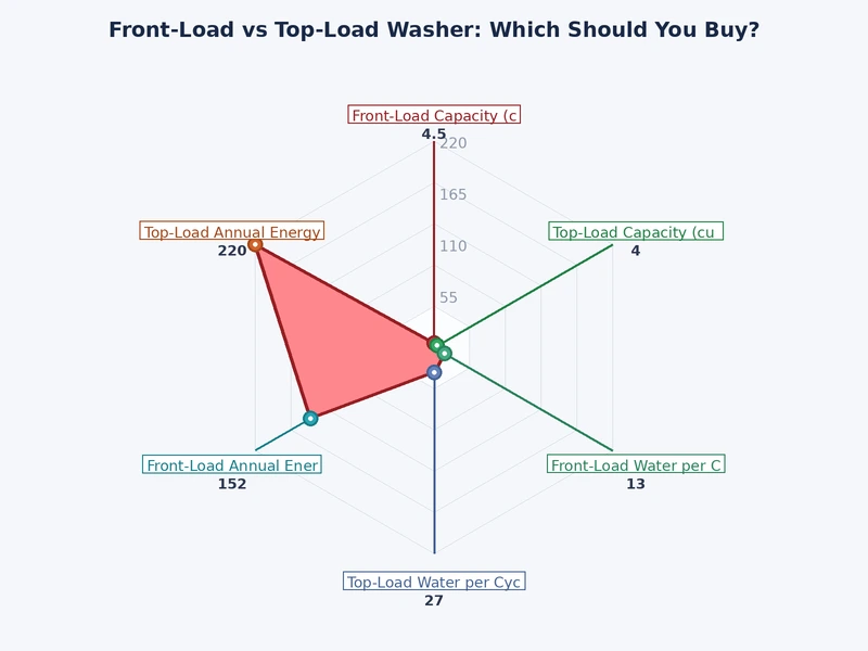 chart comparing front load vs top load washer performance across water use, spin speed, cycle time, and price